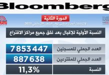 Bloomberg commentant le résultat des législatives : Saïed n’a pas réussi à convaincre