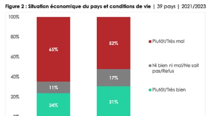 Sombre vision des conditions économiques selon l’Afrobarometer