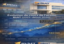 BIAT : « une progression calme, mais solide et qui inspire confiance en Bourse »