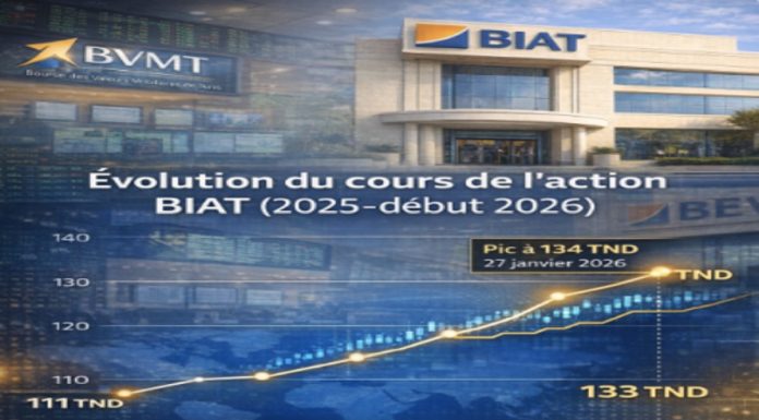 BIAT : « une progression calme, mais solide et qui inspire confiance en Bourse »