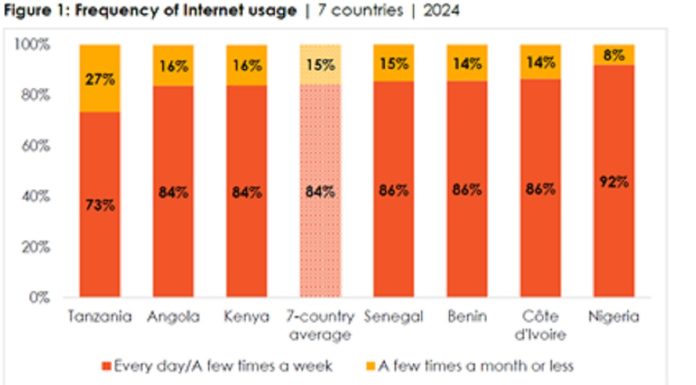 Les Africains sont de plus en plus connectés, mais la sécurité numérique reste faible