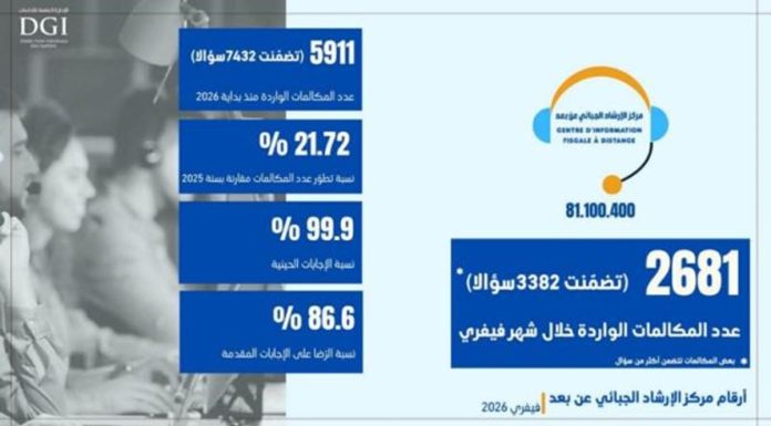 La demande d’information fiscale bondit de 21,7%