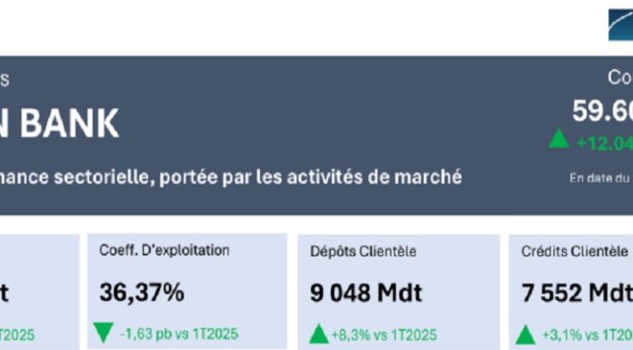 Amen Bank vue par Mac Sa : collecte plus dynamique que le crédit