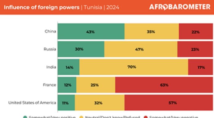 Les Tunisiens divisés sur le commerce international