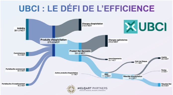 UBCI : Sous la façade de la solidité, le défi de l’efficience