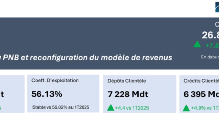 L’UIB et la Biat au 1er Tr 2026, vues par Mac Sa