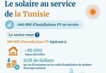 La transition énergétique tunisienne poursuit son accélération
