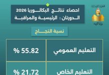 Bac 2026 : Près de 56% de de l’ensemble des admis sont inscrits dans le public